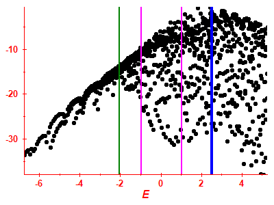 Strength function log